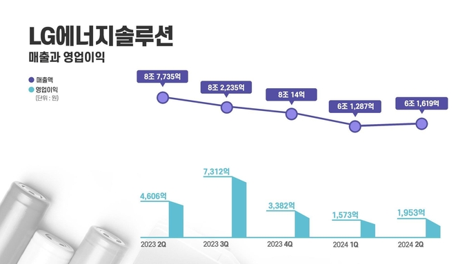  LG에너지솔루션 분기별 실적. (자료=LG에너지솔루션 제공)