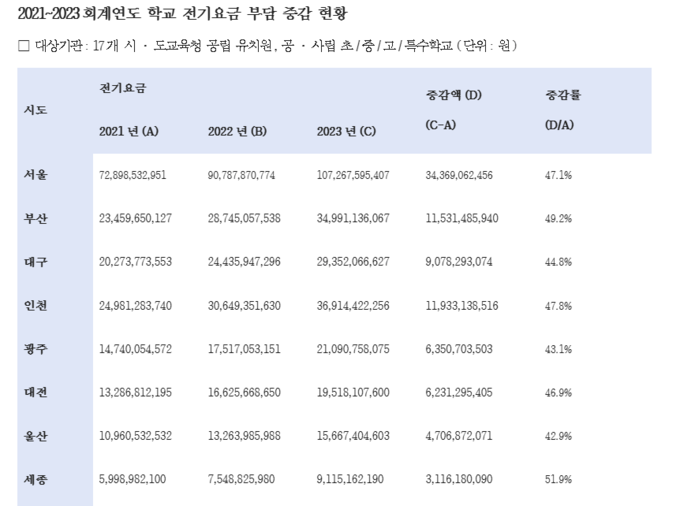 2021~2023년 학교 전기요금 부담 증감 추이 표 일부 갈무리