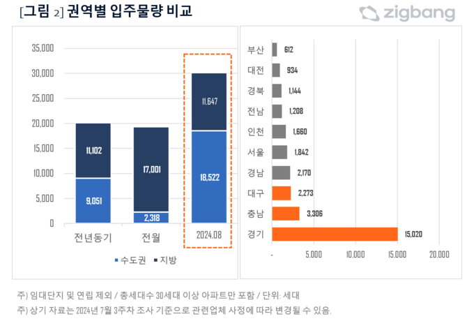 (자료=직방 제공)