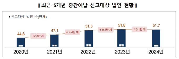 (자료=국세청 제공)