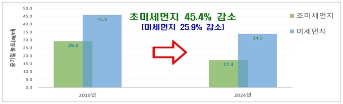 인천 1·2호선 지하역사 내 공기질 농도 그래프. ( 사진 = 인천교통공사 제공 )