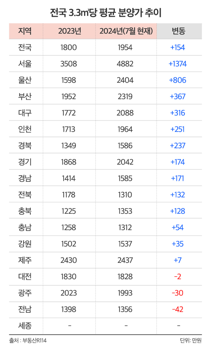 (자료=부동산R114 제공)