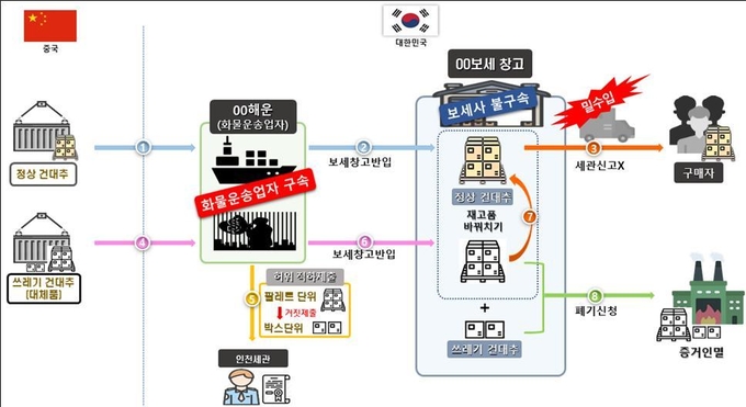 화물운송주선업자와 보세창고 직원 결탁 중국산 건대추 10톤 밀수입 개요도 ( 자료= 인천본부세관 제공 )