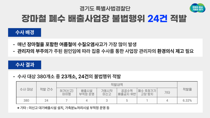경기도 특별사법경찰단 폐수 배출사업장 불법행위 수사 결과. (사진=경기도 제공)