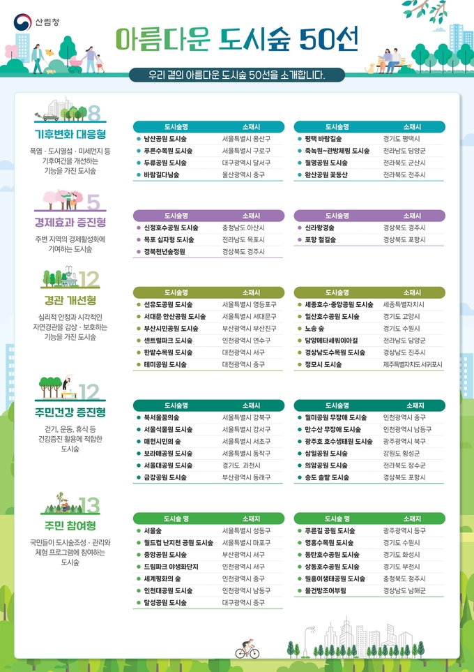 이번달 산림청이 '아름다운 도시숲 50선'을 발표했다. ( 사진 = 산림청 제공 )