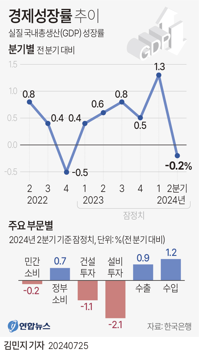 실질 국내총생산(GDP) 성장률 추이 (그래프=연합뉴스 제공)