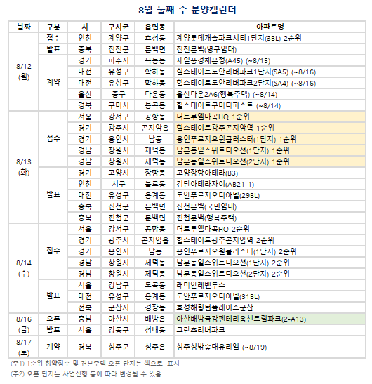 8월 둘째 주 분양캘린더. (자료=부동산R114 제공)