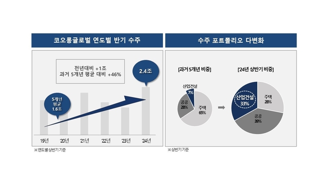 (자료=코오롱글로벌 제공)