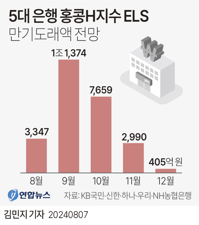 하반기 5대 은행의 홍콩H지수 ELS 만기도래액 전망치 (자료=연합뉴스 제공)