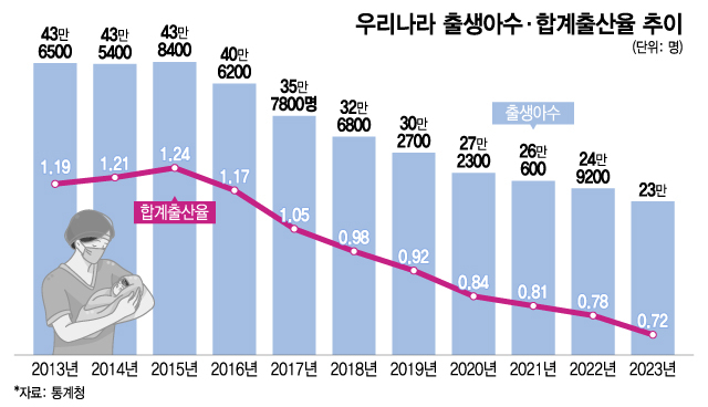 2023년 우리나라 합계출산율 0.72명. (그래프=연합뉴스 제공)