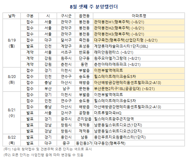 8월 셋째 주 분양캘린더. (자료=부동산R114 제공)