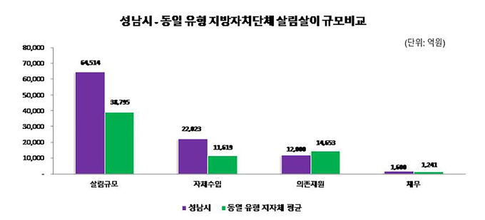성남시와 동일 유형 지자체 재정규모 비교 그래프. (이미지=성남시 제공)