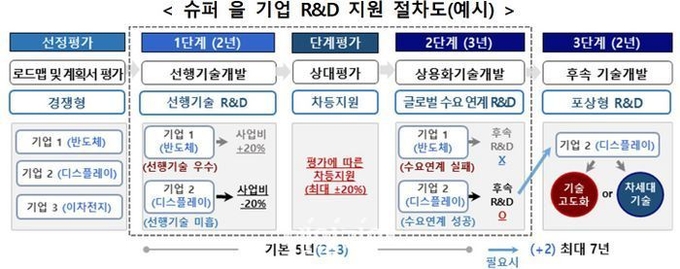 슈퍼 을 기업 R&D 지원 절차도(예시). (자료=산업통상자원부 제공)