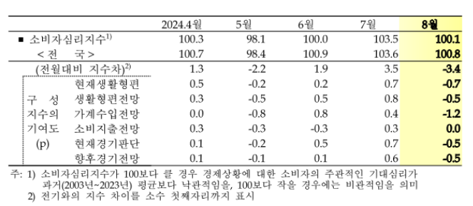 경기지역 소비자심리 지수 추이. (자료=한국은행 경기본부 제공)