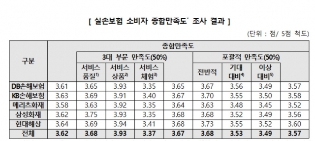 실손보험 소비자 종합만족도 조사 결과. (자료=한국소비자원 제공)