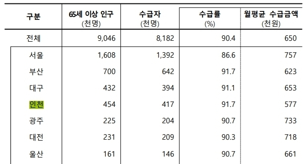 2022년 7개 특광역시 지역별 수급 현황. ( 사진 = 통계청 ‘2022년 연금통계’ 갈무리 )