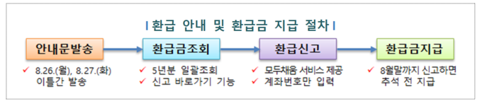 (자료=국세청 제공)