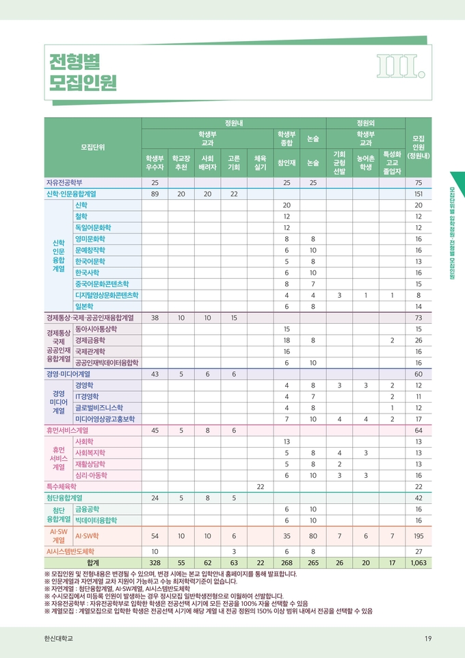 한신대학교 2025학년도 수시모집 전형별 모집인원(사진=한신대학교 제공)
