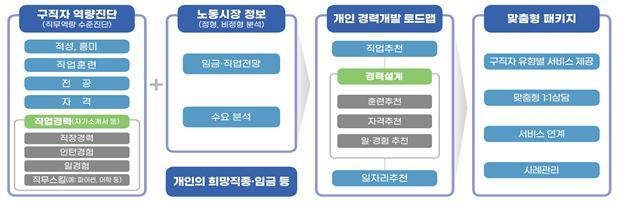 구직자 도약보장 패키지 (사진=경기고용노동지청 제공)
