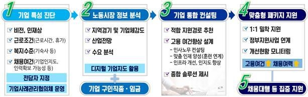 기업 도약보장 패키지 (사진=경기고용노동지청 제공)