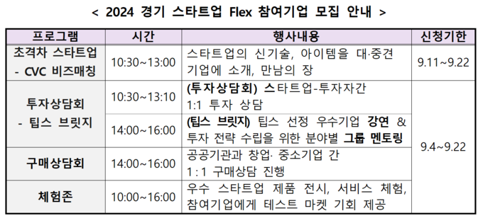 (표=경기지방중소벤처기업청 제공)