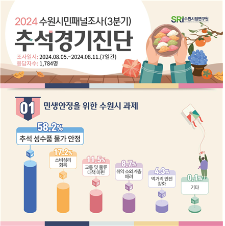 수원시정연구원 '2024 추석 경기 진단' 조사 결과표. (사진=수원시정연구원 제공)