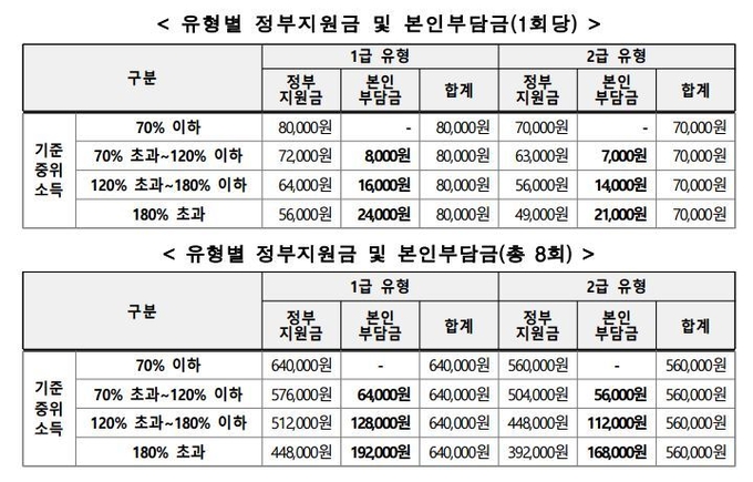 전국민 마음투자 지원사업 지원금 및 부담금 표. ( 사진 = 보건복지부 제공 )