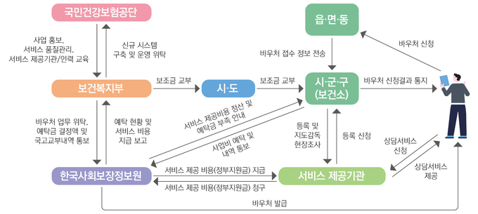 전국민 마음투자 지원사업 서비스 흐름도. ( 사진 = 보건복지부 제공 )