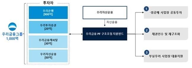(자료=우리금융그룹 제공)