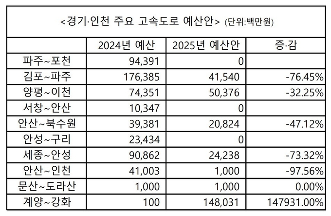 경기·인천 주요 고속도로 예산안 도표. (도표=2025년도 예산안,, 김재민 기자)