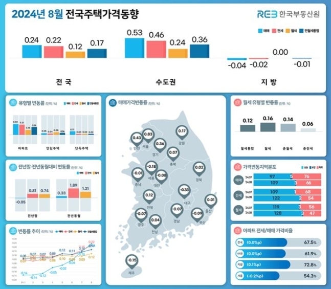 2024년 8월 전국주택가격동향. (자료=한국부동산원 제공)