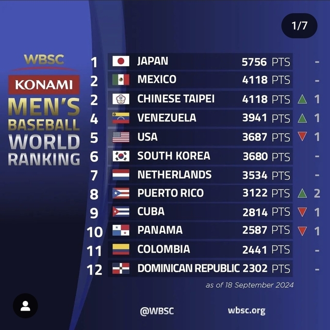 19일 세계야구소프트볼연맹(WBSC)에서 공개한 남자 야구 세계랭킹. (사진=WBSC SNS 캡처)