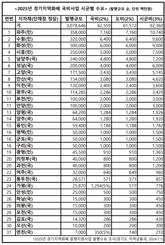국비 626억 확보시 ‘2025년 경기지역화폐 국비사업 시군별 수요’. (도표=경기도, 김재민 기자)