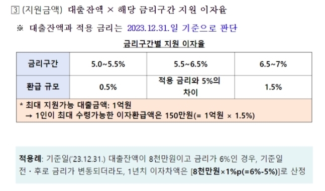 중소금융권 소상공인 이자 환급 지원금액 안내.(자료=금융위원회 제공)