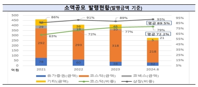 소액공모 발행현황 (자료=금융감독원 제공)