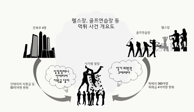 신축상가 건축주를 상대로 사기 범행을 한 A씨의 범죄 사건개요도. (사진=평택경찰서 제공)