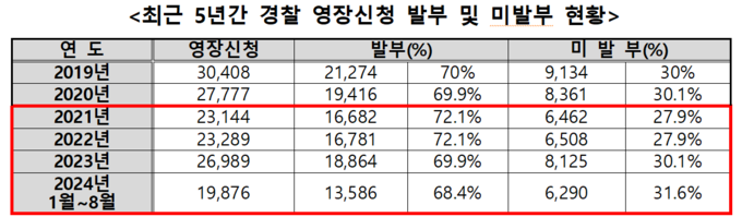  검경수사권 조정 후 경찰의 구속 영장 기각률이 높아지고 있다. (사진=김종양 의원실 제공)