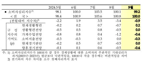 경기지역 소비자심리지수(CCSI) 추이. (자료=한국은행 경기본부 제공)