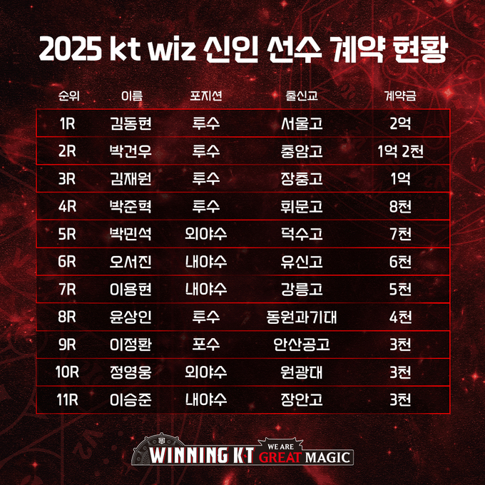 2025 kt 위즈 신인 선수 계약 현황. (사진=kt 위즈 제공)