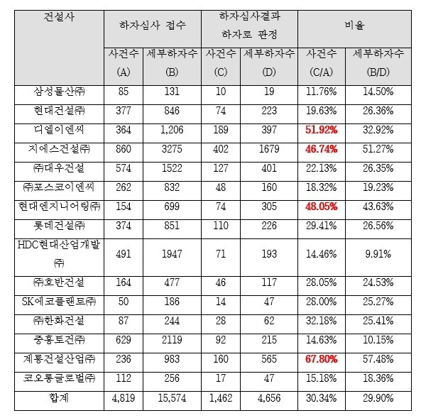 최근 5년간 시공 상위 20위권에 든 15개 업체의 하자판정 비율 일체 (사진=송기헌 의원실 제공)