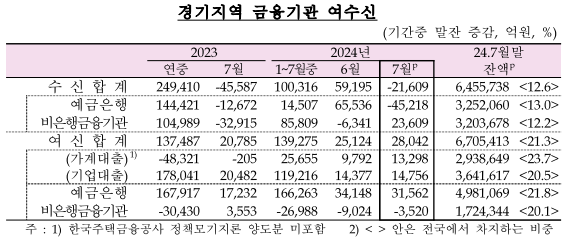 경기지역 금융기관 여수신. (자료=한국은행 경기본부 제공)