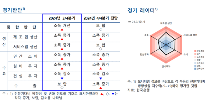 (자료=한국은행 경기본부 제공)