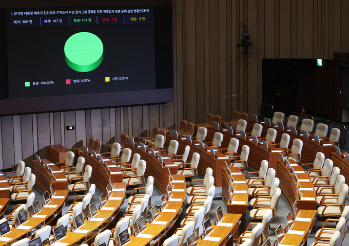 9월 19일 국회 본회의에서 국민의힘 의원들이 불참한 가운데 김건희 여사 특검법이 통과되고 있다. (사진=연합뉴스)