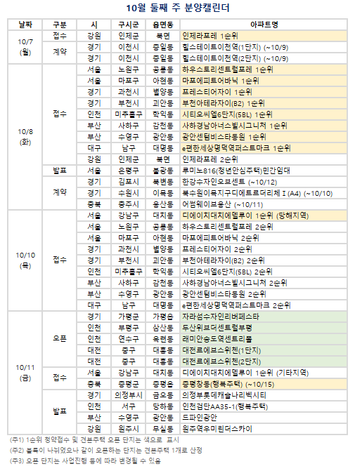 10월 둘째 주(10/7~10/13) 분양캘린더. (자료=부동산R114 제공)