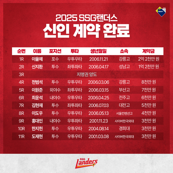  SSG 위즈 2025 신인 선수 계약현황. (사진=SSG랜더스 제공)