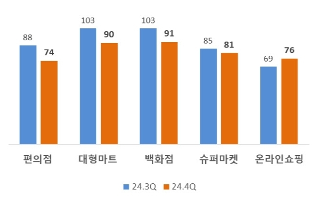 소매업태별 RBSI 전망치. (자료=대한상공회의소 제공)