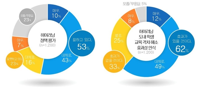 '에듀테크 활용 교육에 대한 인식' 여론조사 결과. (그래프=경기도교육청 제공)