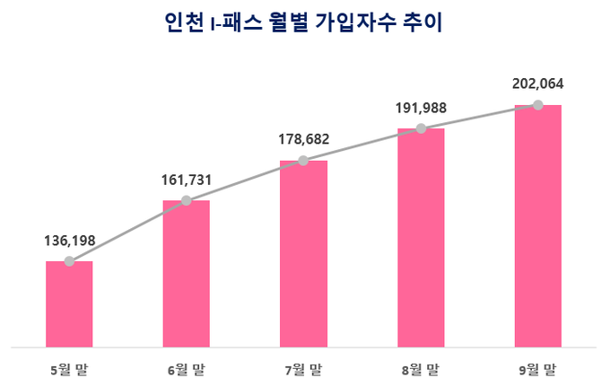 인천 I-패스 월별 가입자 수 추이. ( 사진 = 인천시 제공 )