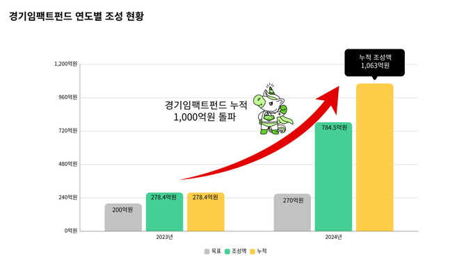 경기임팩트펀드 연도별 조성 현황 이미지. (자료=경기도사회적경제원)