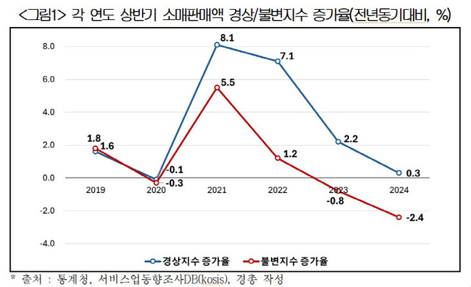 각 연도 상반기 소매판매액 경상·불변 지수 증가율 (자료=경총 제공)